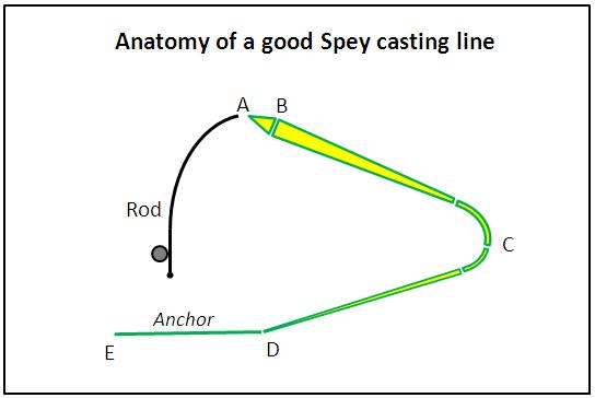 Rio Spey Line Chart