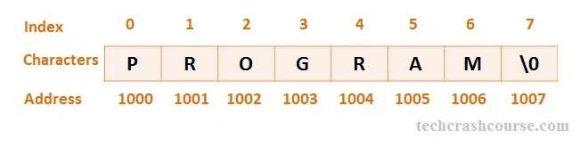 C String memory representation