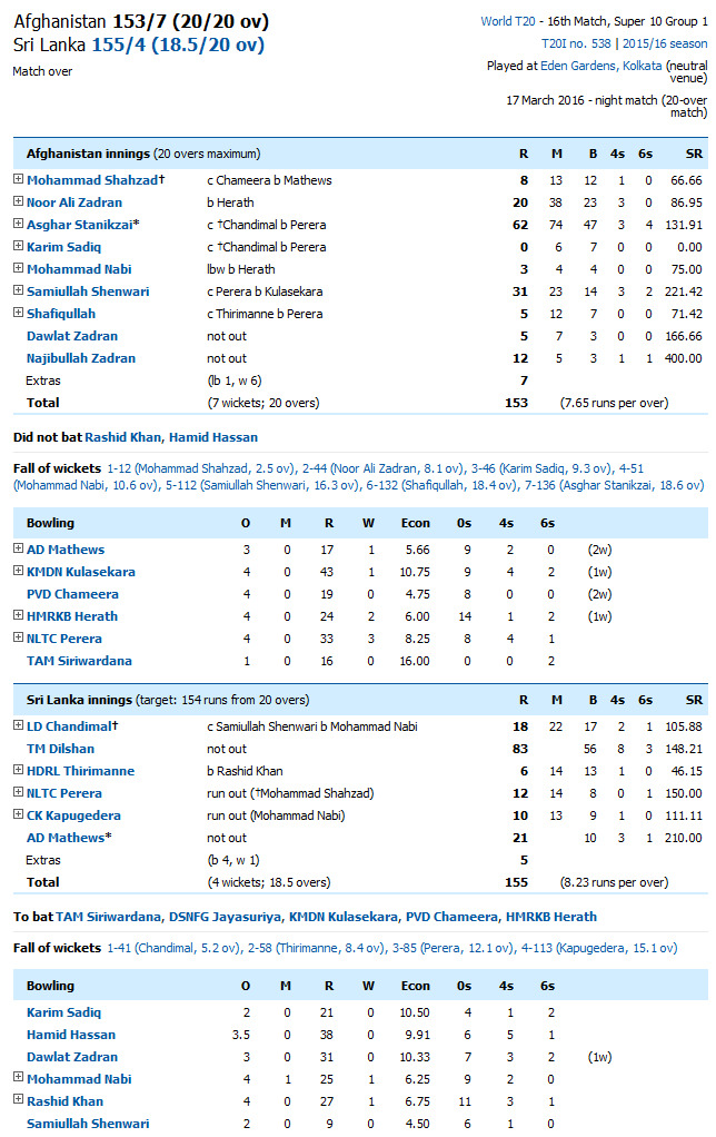 Sri Lanka defeats Afghanistan by 6 wickets Sri Lanka defeats Afghanistan by 6 wickets