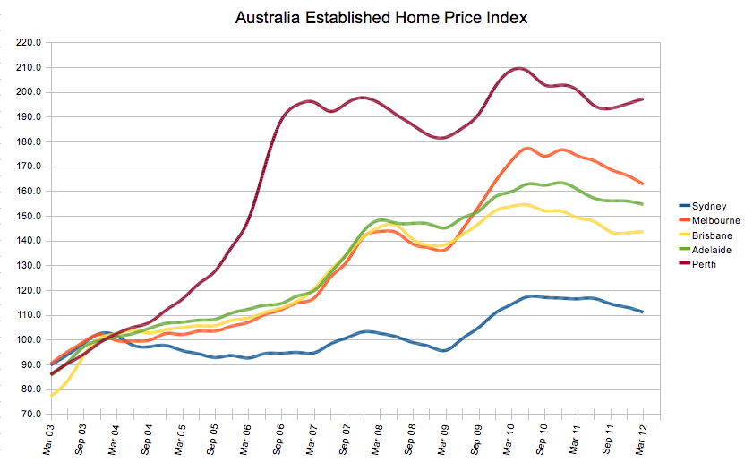 Australian Chart Index