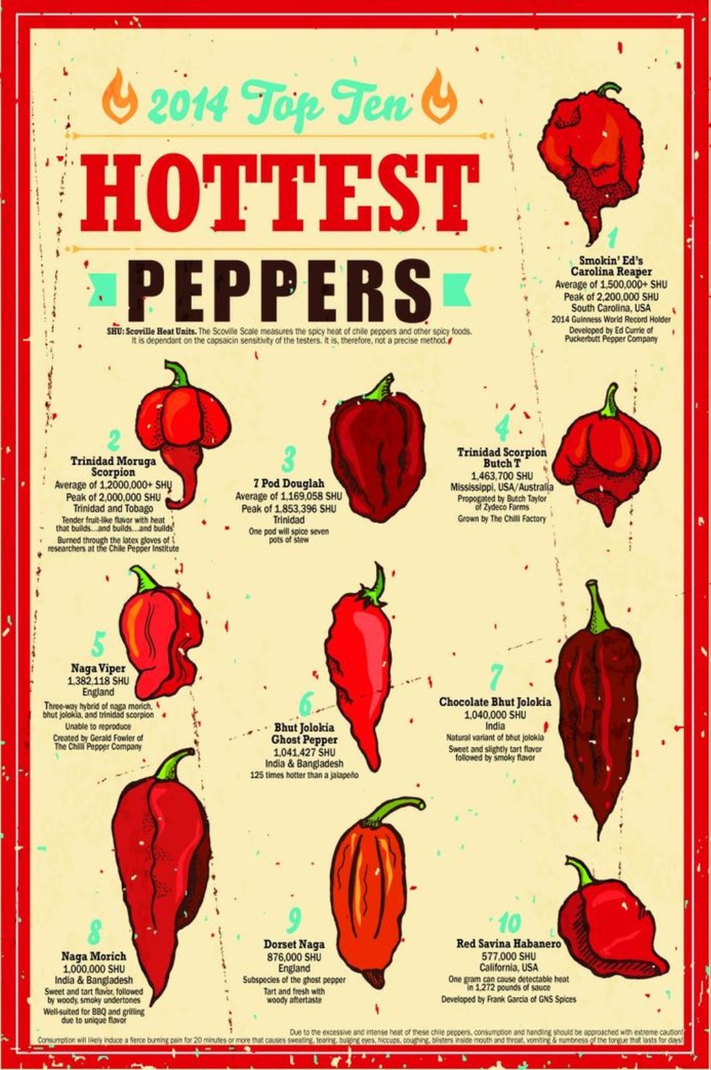 Top 10 hottest peppers