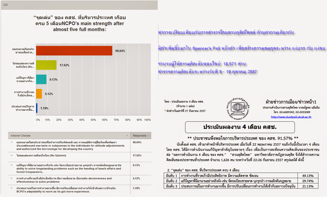 Spencer’s Poll & สวนดุสิตโพล - “จุดเด่น” ของ คสช. ที่บริหารประเทศ เกือบครบ 5 เดือน