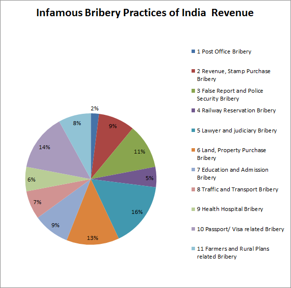 an analysis of corruption in india Open document below is a free excerpt of analysis of the 2011 anti-corruption movement in india from a pr perspective from anti essays, your source for free research papers, essays, and term paper examples. an analysis of corruption in india Open document below is a free excerpt of analysis of the 2011 anti-corruption movement in india from a pr perspective from anti essays, your source for free research papers, essays, and term paper examples.