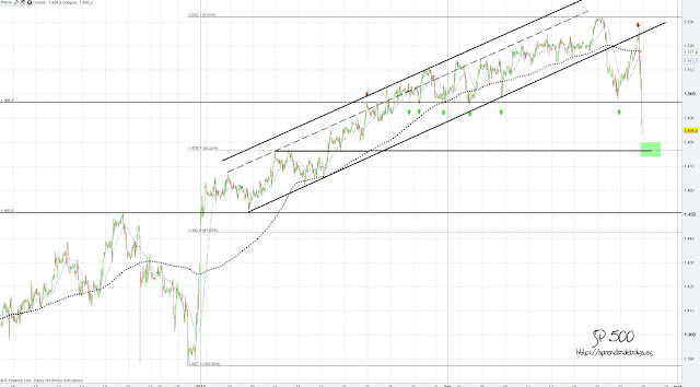 Sp500 real forexpros