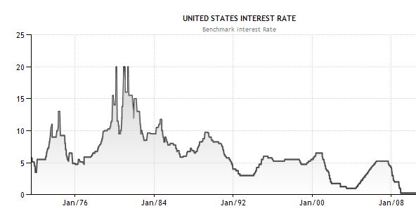 Fed Interest Rate History Chart