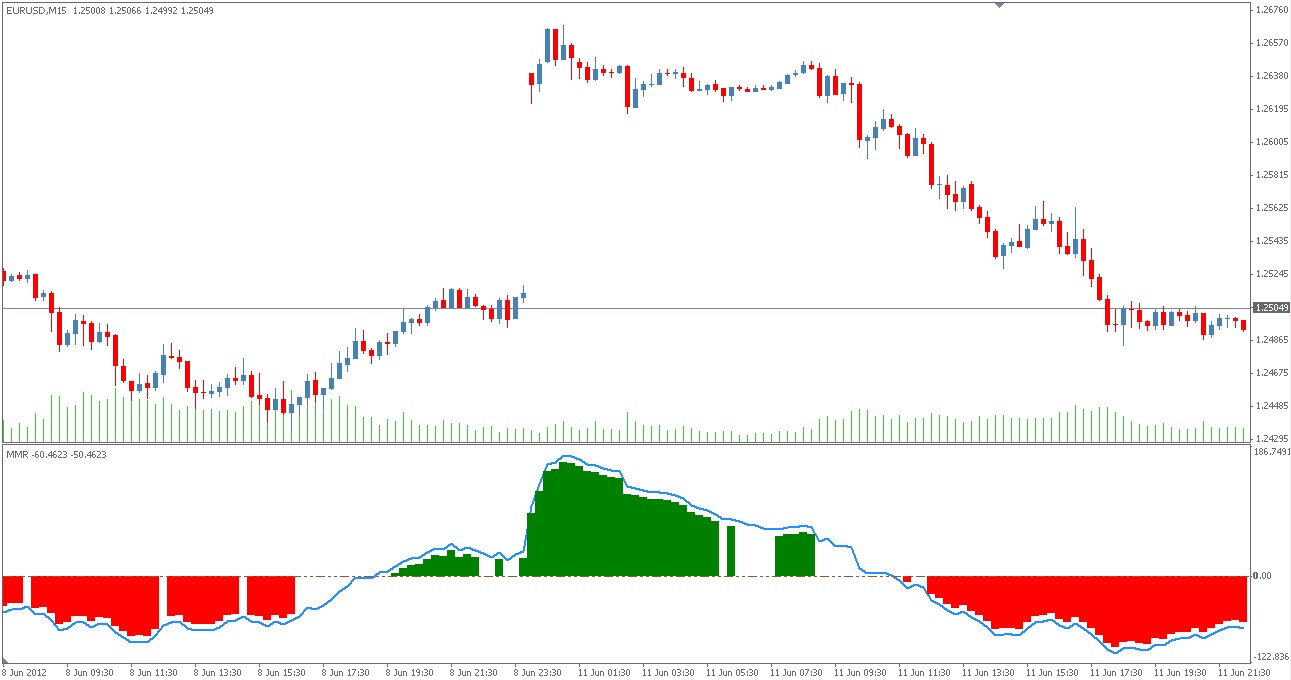 Mmr forex indicator
