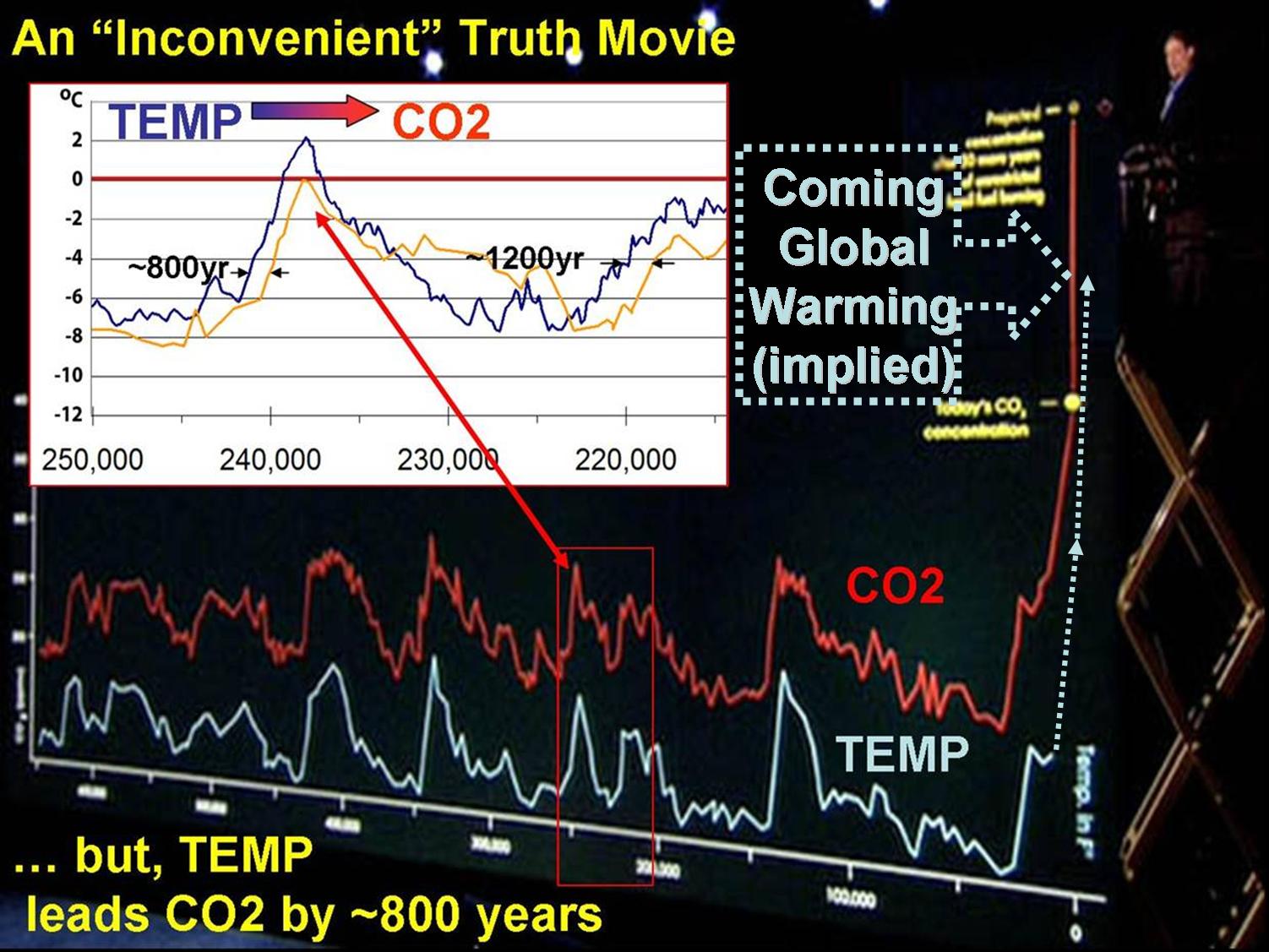 An Inconvenient Truth Graphs And Charts