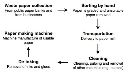 Paper Mill Flow Chart