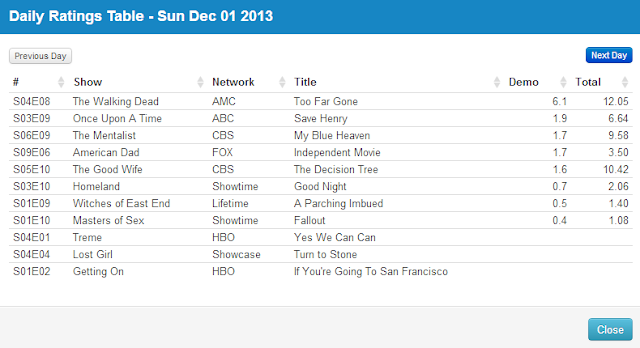 Final Adjusted TV Ratings for Sunday 30th November 2013