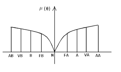Angular Fuzzy Set Membership Values
