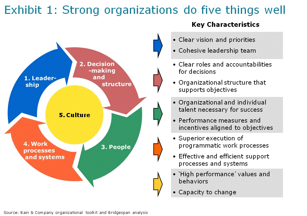 The Key Elements Of The Organizational Culture