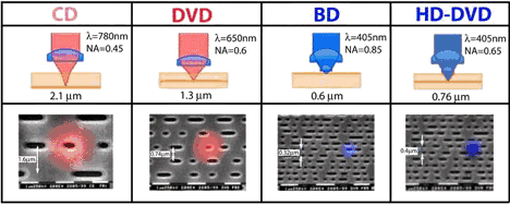Difference Between Cd Dvd Bd And Hd Dvd New Tech