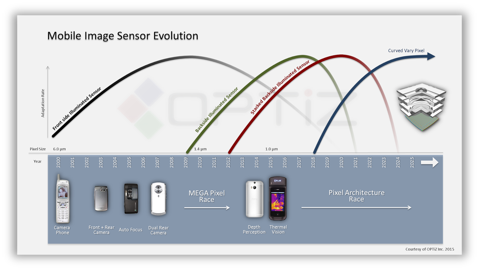 Image Sensors World Zoom for Curved Sensors
