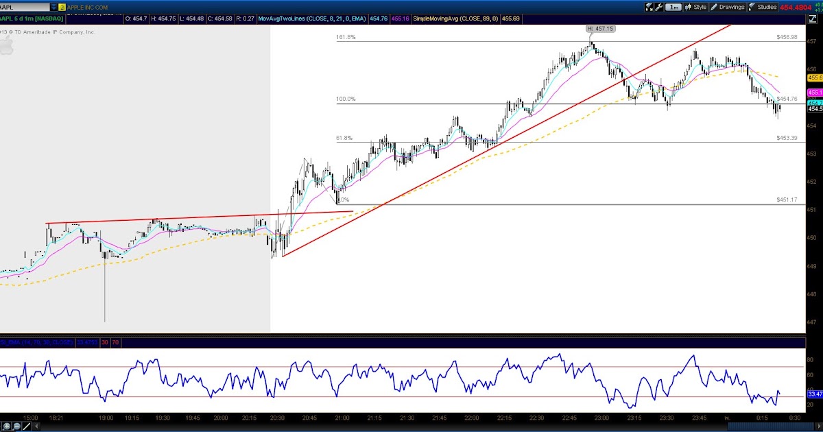 How to day trade apple options