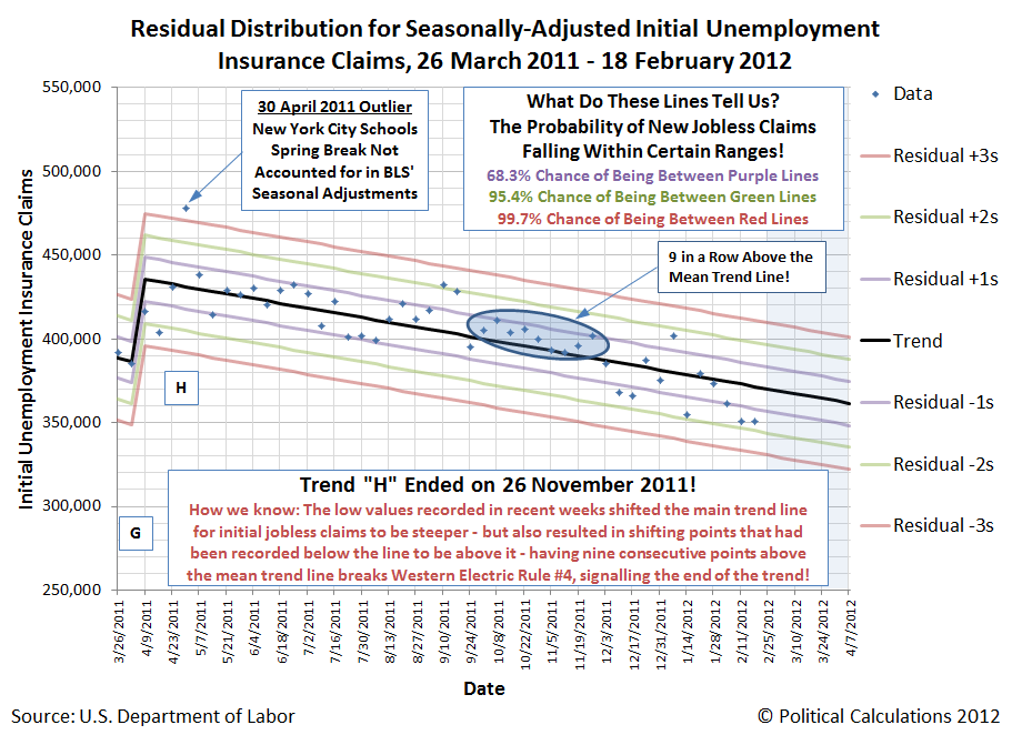 Residual Distribution for Seasonally-Adjusted Initial Unemployment Insurance Claims, 26 March 2011 - 18 February 2012 (End of Trend H, Part 1)