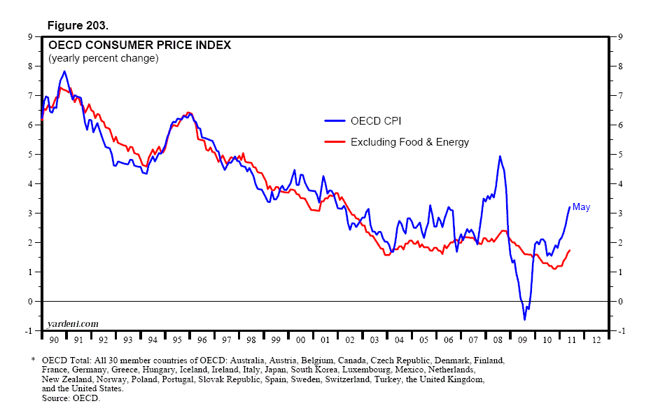 Dr. Ed's Blog Core Inflation Rates