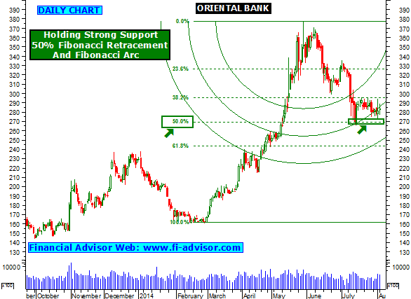 Obc Share Price Chart