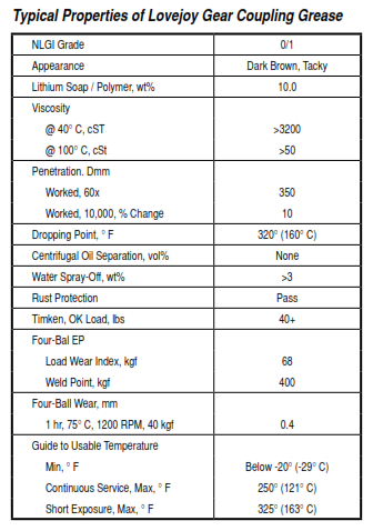 Coupling Grease Chart