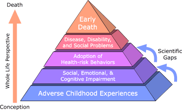 Adverse Childhood Experiences 1 ACE+Pyramid