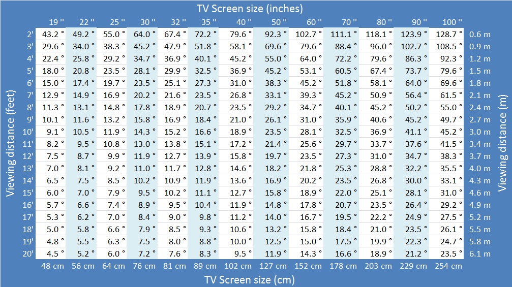 Tv Watching Distance Chart