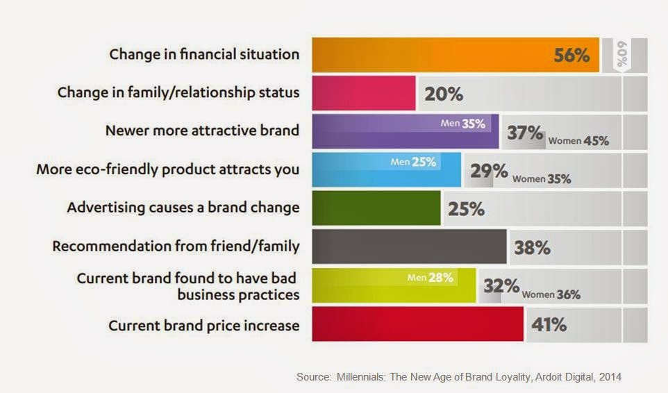 Management Masala Insights: Millennials Gen Y Brand Loyalty Millennials Brand Loyalty