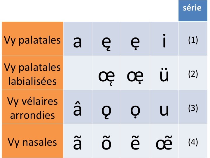 ANCIEN FRANCAIS tableaux des voyelles et consonnes