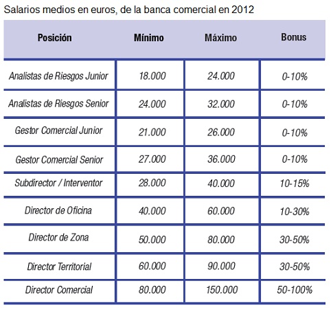 AhorroCapital: Profesiones mejor pagadas en Espa\u00f1a 2012-2013