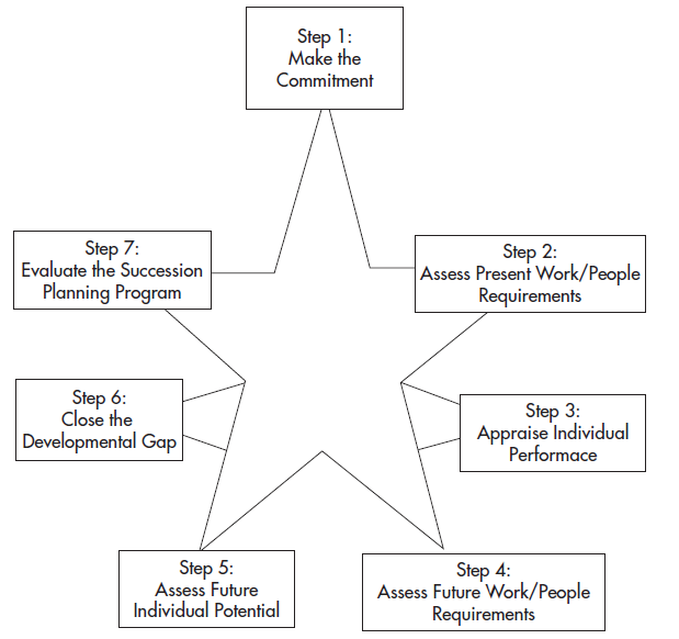Succession Planning for Leadership Development