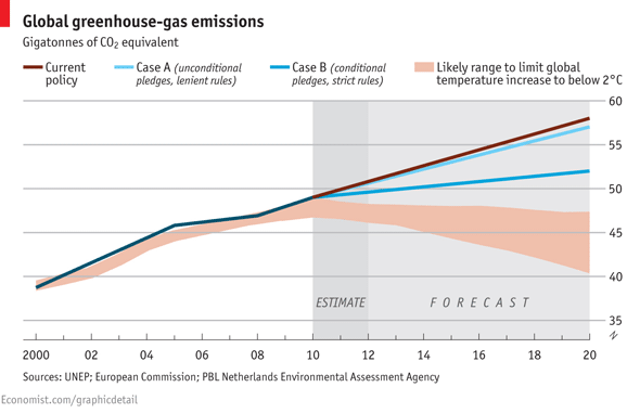 Global warming and greenhouse gas emissions