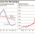 FOOD SECURITY : DAMPENED PROSPECTS / THE FINANCIAL TIMES COMMENT & ANALYSIS ( A MUST READ )