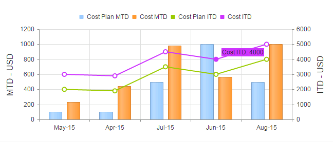 Telerik Kendo Charts