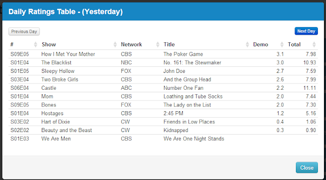 Final Adjusted TV Ratings for Monday 14th October 2013