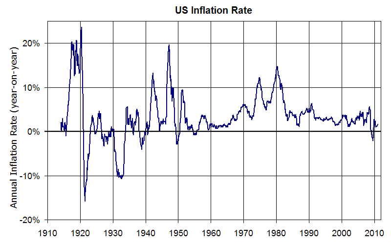Retire Early in India Inflation in India