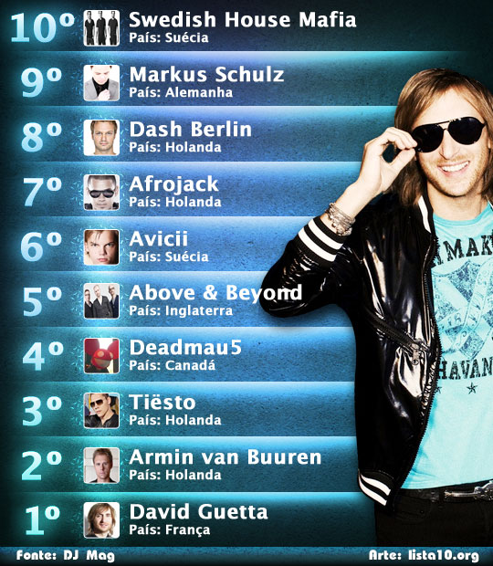 Ƭαℓℓyઽઽѳท ®øð®¡Gµëš OS 10 MELHORES DJ´S DO MUNDO