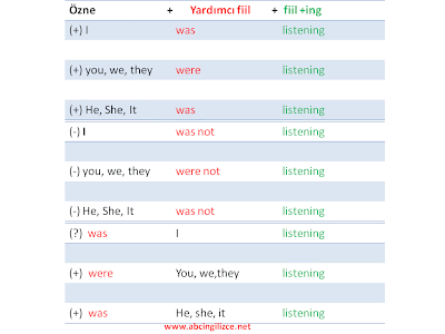 Past Continuous tense resimli anlatım