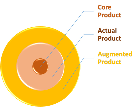 levels of products Important product levels in marketing (diagrammatic representation of various product levels) the above image shows that an offer can be visualized as an atom with the nucleus (core) surrounded by a series of both tangible and intangible features. levels of products Important product levels in marketing (diagrammatic representation of various product levels) the above image shows that an offer can be visualized as an atom with the nucleus (core) surrounded by a series of both tangible and intangible features.