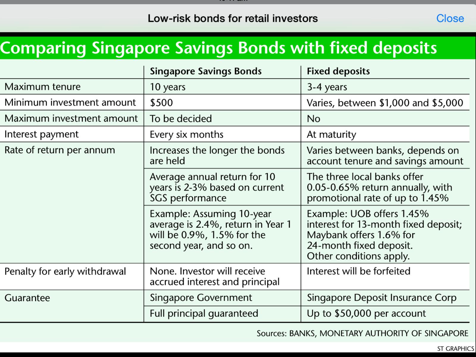 Singapore Saving Bonds (SSB) Government Bond compared with Banks Savings and Fixed Deposit