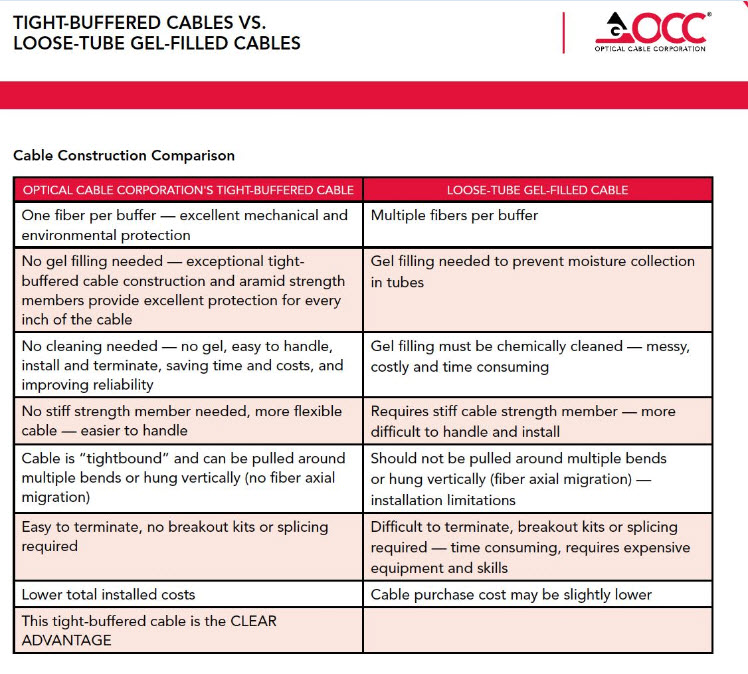 Industrial Networking Solutions Tips and Tricks TightBuffered Cable