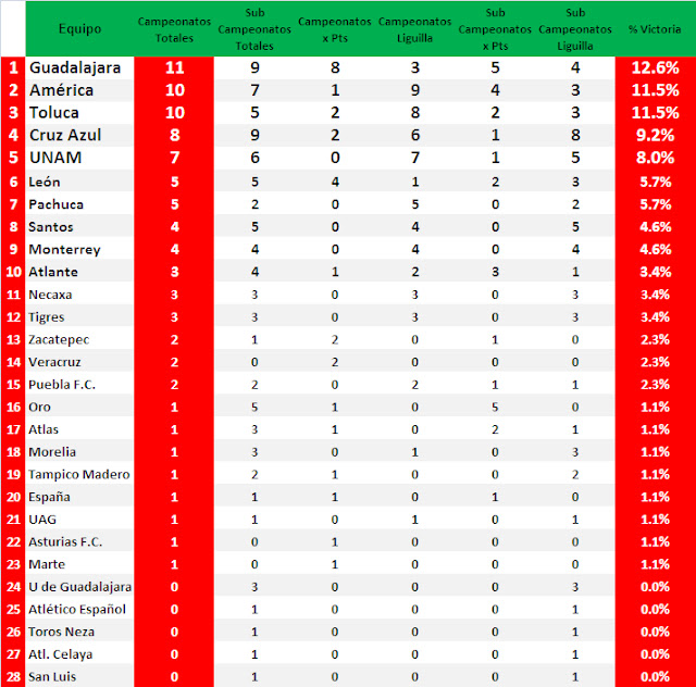 Estadística Fútbol Todas Las Ligas Tabla de Campeones del Fútbol