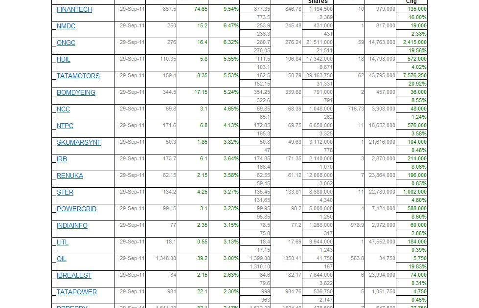 Top gainers stock options