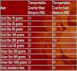 Transportation Cost