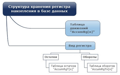 Структура хранения регистра накопления в базе данных (основная таблица + таблица итогов) Структура хранения регистра накопления в базе данных (основная таблица + таблица итогов)