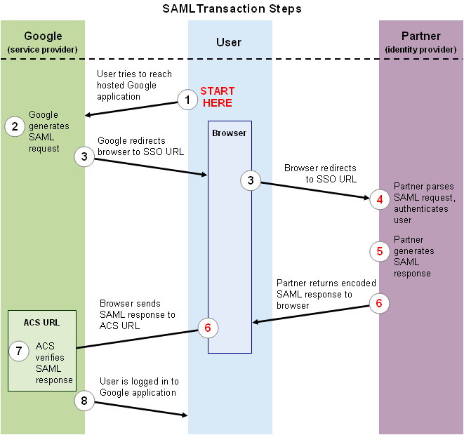 Saml Flow Chart