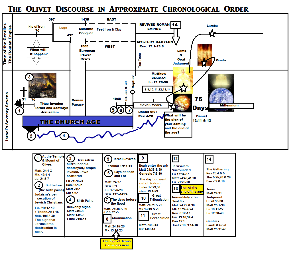 Olivet Discourse Chart