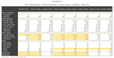 SPX Short Options Straddle Trade Metrics - 45 DTE - IV Rank < 50 - Risk:Reward 45% Exits