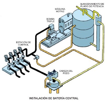 Oil-Mail: Sistema de Levantamiento Artificial por Bombeo Hidraulico