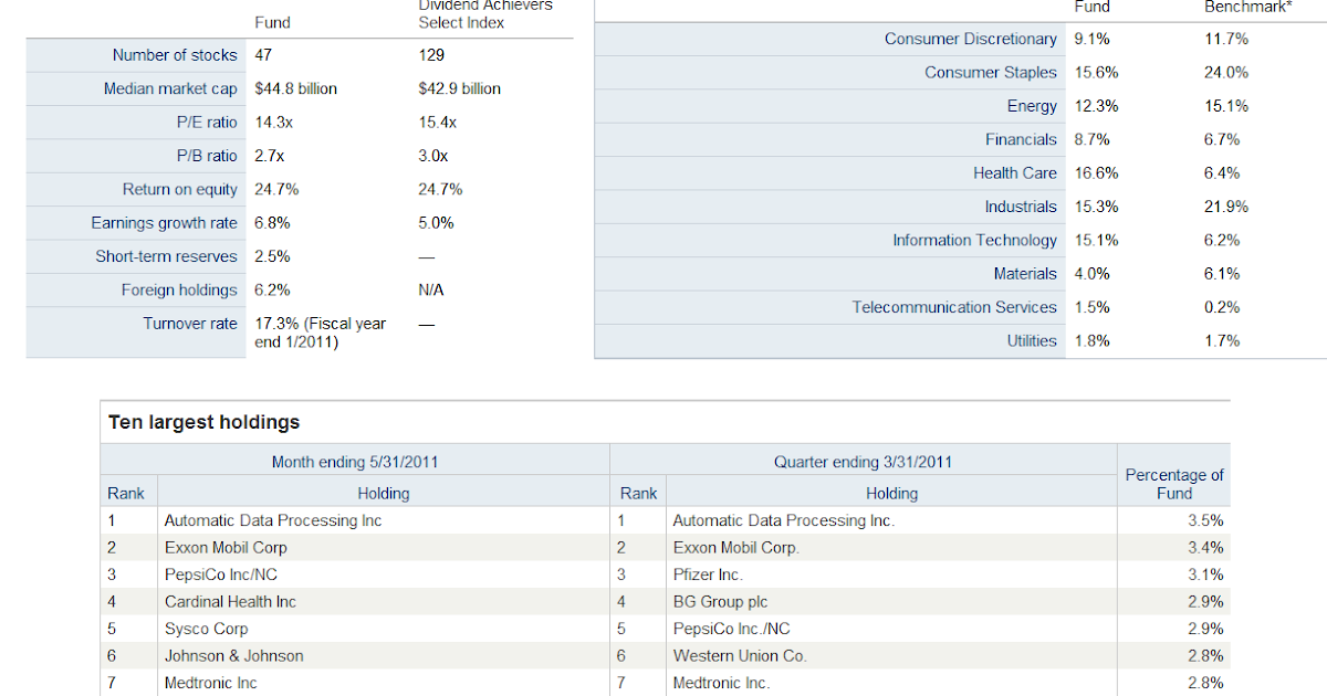 Vanguard Dividend Growth Fund (VDIGX) MEPB Financial