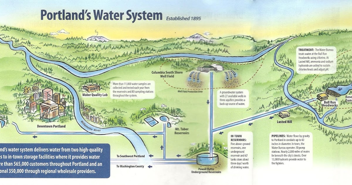 Portland's Water System
