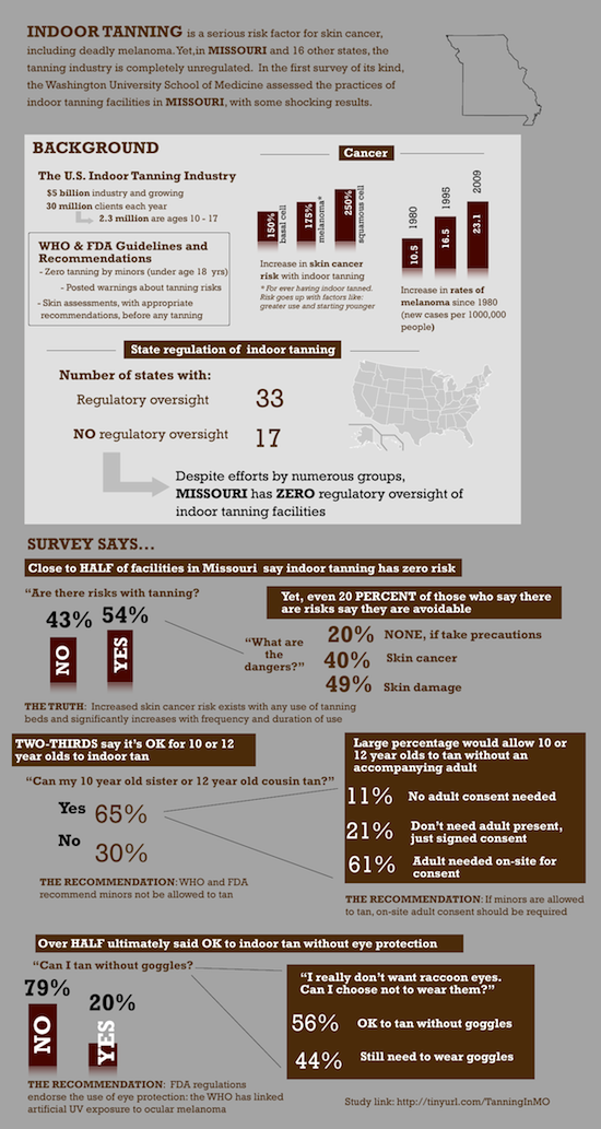 Infographic Indoor Tanning in Missouri Public Health Sciences