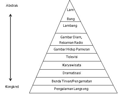 Kerucut Pengalaman Edgar Dale388 Kerucut Pengalaman Edgar Dale388